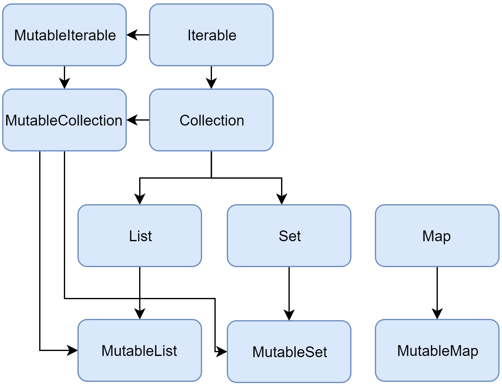 Kotlin Collection